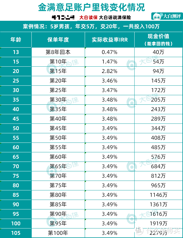 还有1天，这款收益突出的增额终身寿，保单延迟明年生效