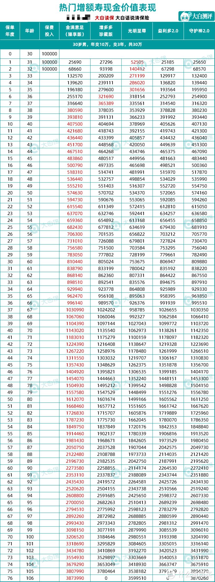 还有1天，这款收益突出的增额终身寿，保单延迟明年生效