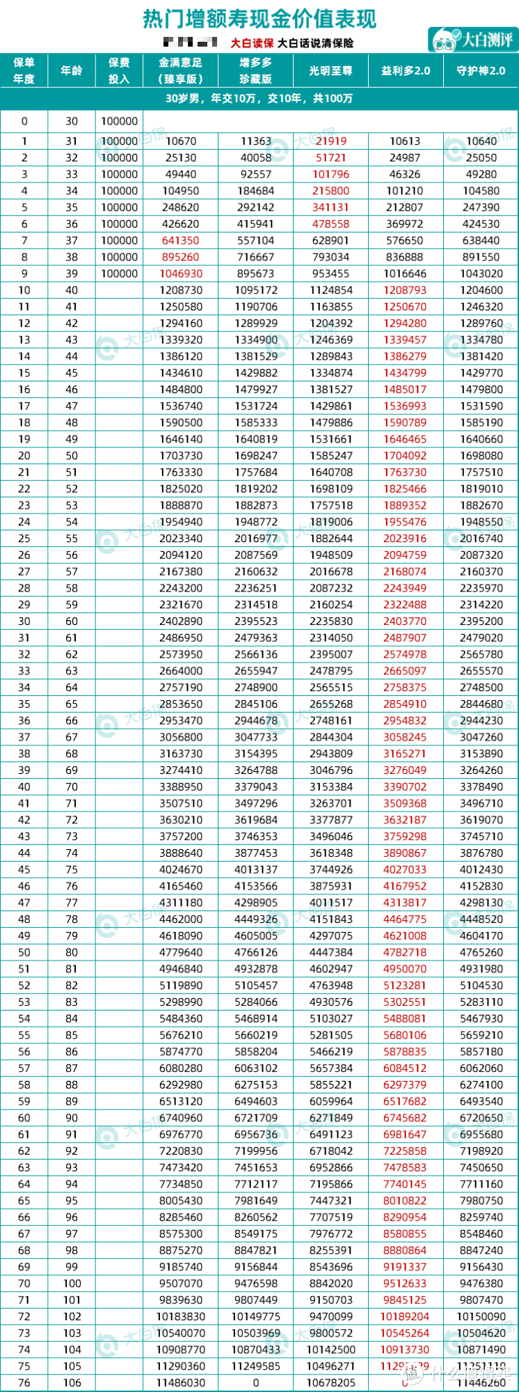 还有1天，这款收益突出的增额终身寿，保单延迟明年生效