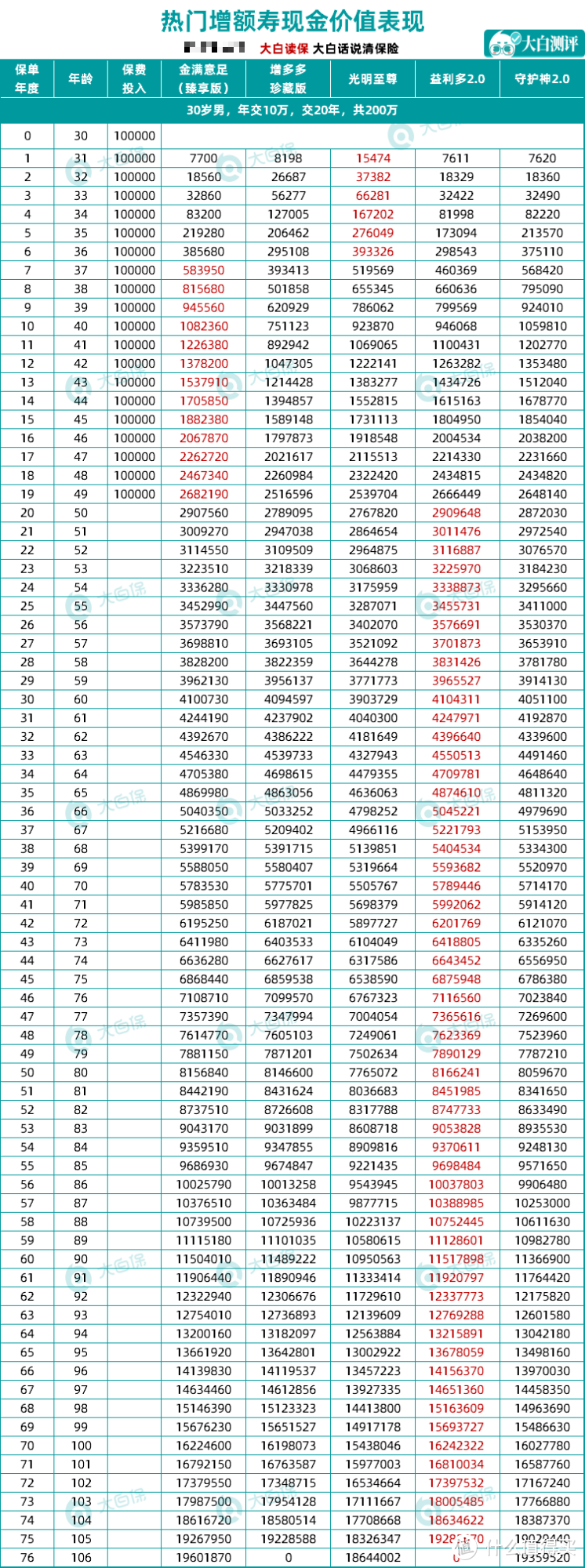 还有1天，这款收益突出的增额终身寿，保单延迟明年生效