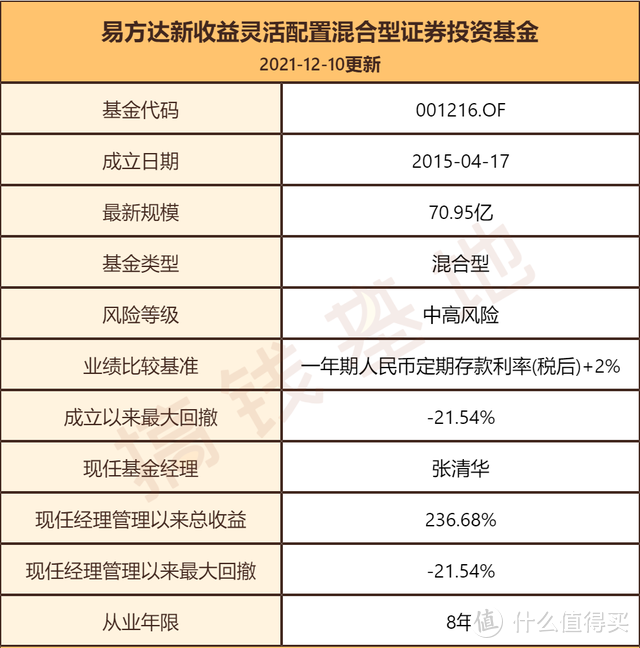 易方达新收益混合张清华：3年翻2倍，这就是股债双修大佬的实力