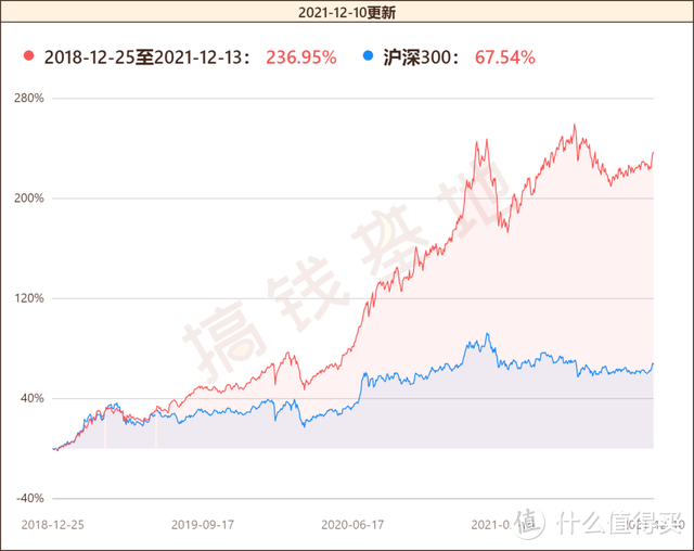 易方达新收益混合张清华：3年翻2倍，这就是股债双修大佬的实力