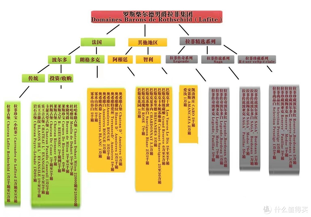 （拉菲集团实在复杂，下面简单认识一下酒庄酒款，最后有附图拉菲的一些酒款价格表）