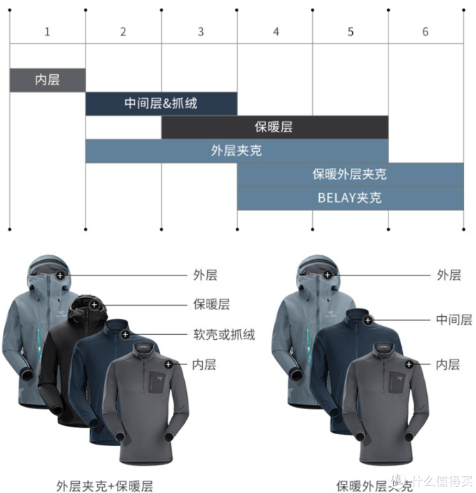 始祖鸟的叠穿系统