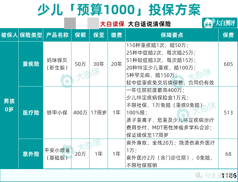 1000块钱如何搞定孩子的保险？儿童保险选品最全指南