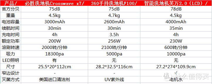 横评爆火的三款洗地机，找到适合你的家务小能手？？多参数多数据实际对比