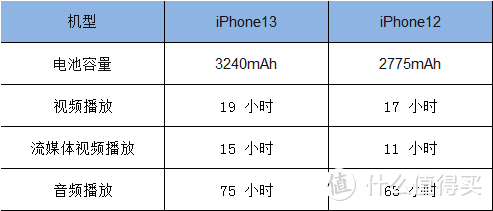 iphone12与iphone13哪好个好用一些？