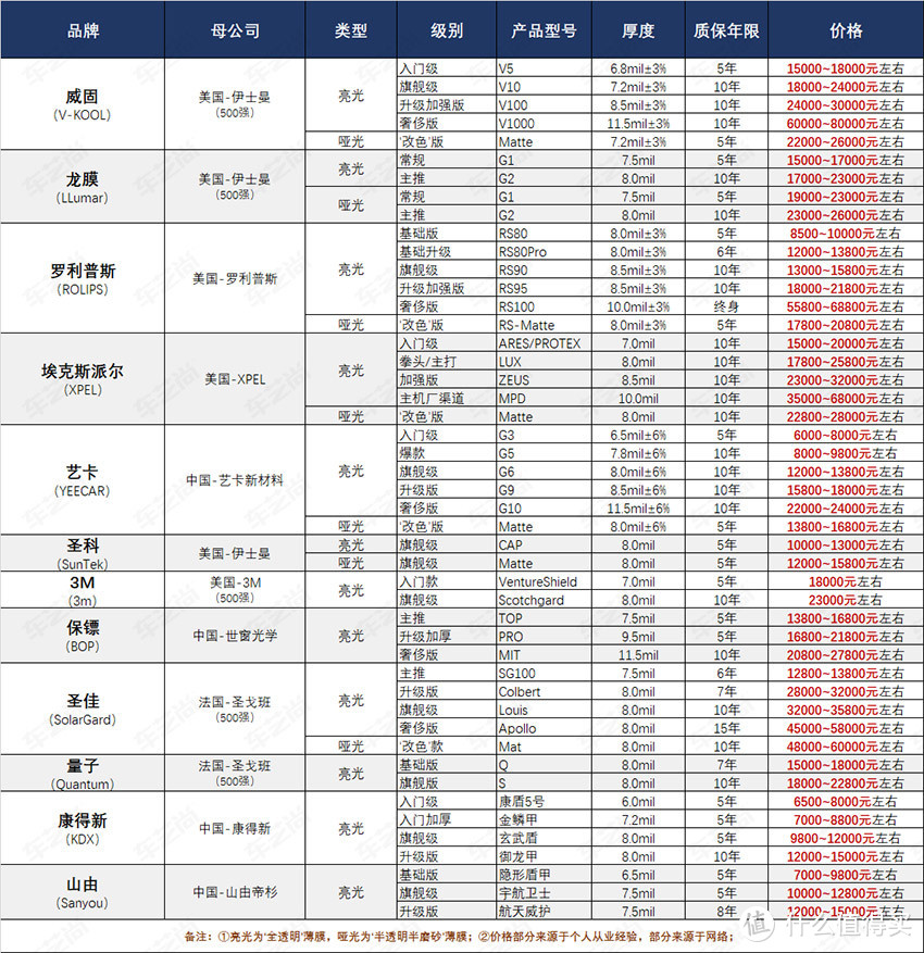 以前老东家在职的时候整理的各车衣产品价格表