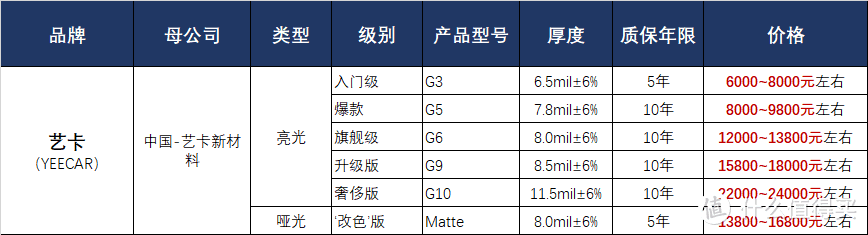 YEECAR隐形车衣产品价格表