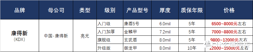 康得新隐形车衣产品价格表