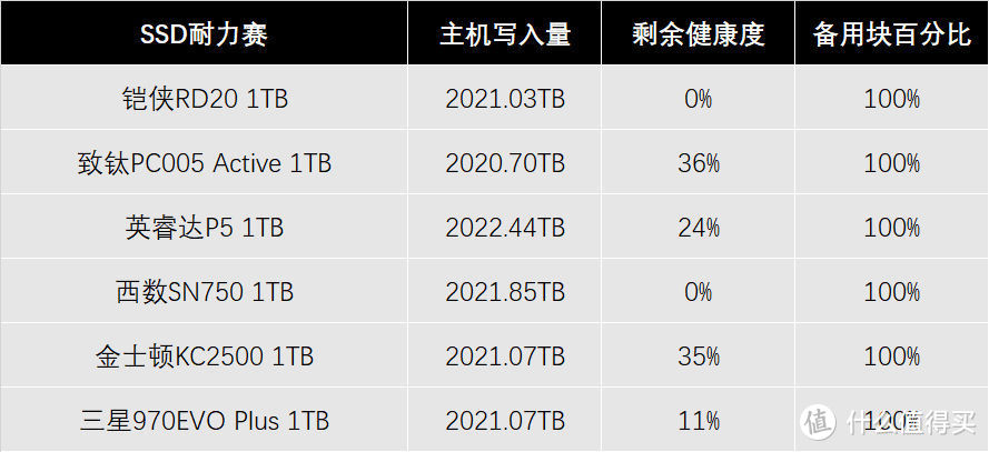 健康度全面“挂星”：SSD耐力赛第七周战况