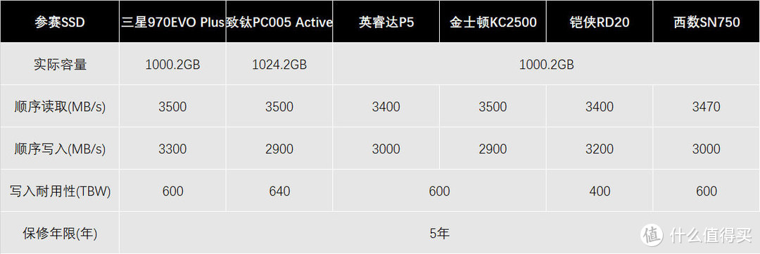 健康度全面“挂星”：SSD耐力赛第七周战况