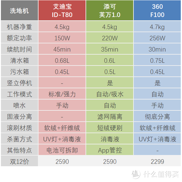 洗地机守门员之争？艾迪宝T80 × 添可芙万1.0 × 360 F100