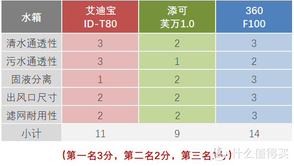 洗地机守门员之争？艾迪宝T80 × 添可芙万1.0 × 360 F100