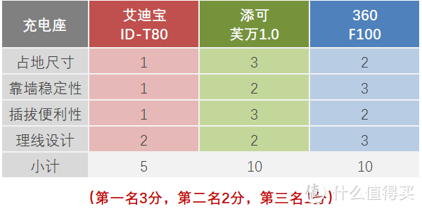 洗地机守门员之争？艾迪宝T80 × 添可芙万1.0 × 360 F100