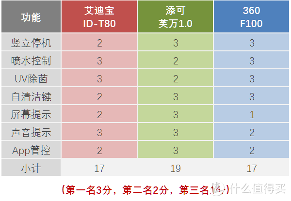 洗地机守门员之争？艾迪宝T80 × 添可芙万1.0 × 360 F100