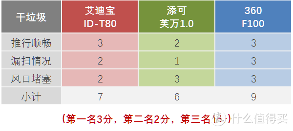 洗地机守门员之争？艾迪宝T80 × 添可芙万1.0 × 360 F100