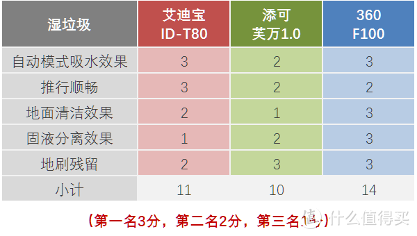 洗地机守门员之争？艾迪宝T80 × 添可芙万1.0 × 360 F100