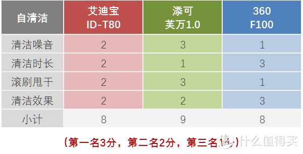 洗地机守门员之争？艾迪宝T80 × 添可芙万1.0 × 360 F100