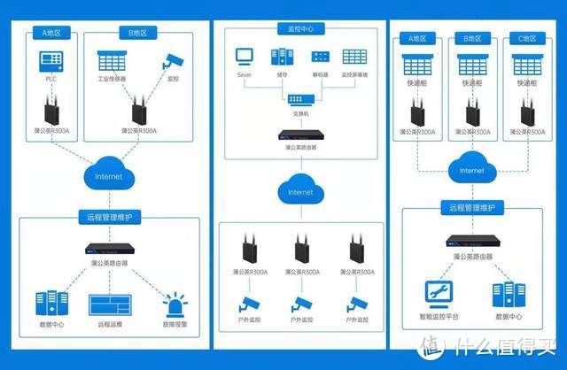 没有宽带的地方如何远程监控，蒲公英R300A带给你智能新玩法