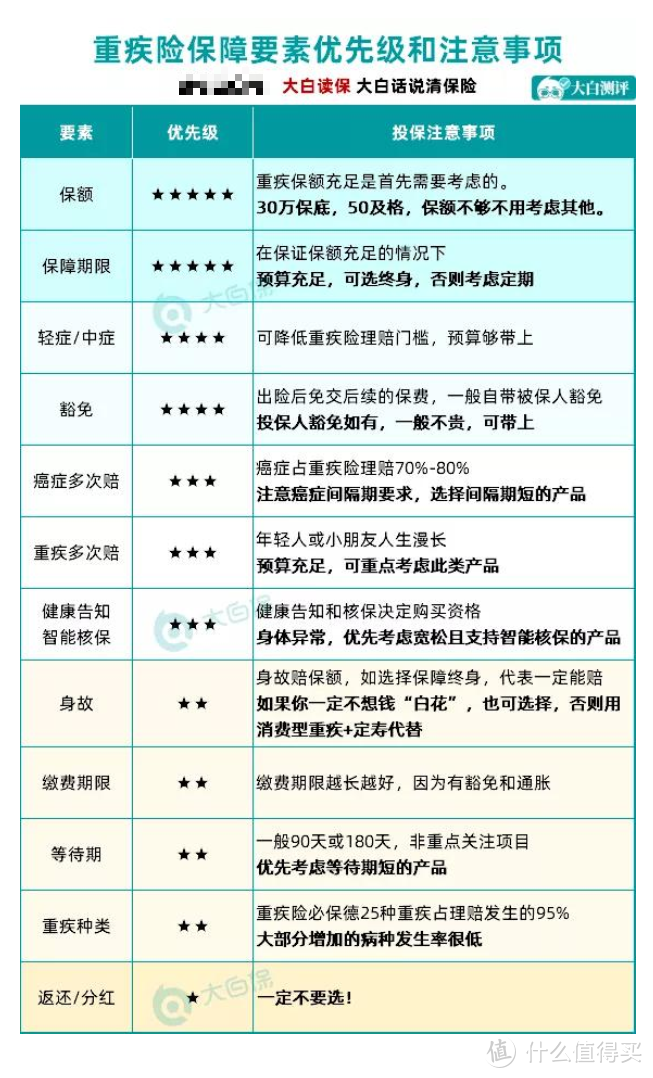 保险业务员自己是怎么选重疾险的？一文学会选品思路，3000元内搞定重疾险！