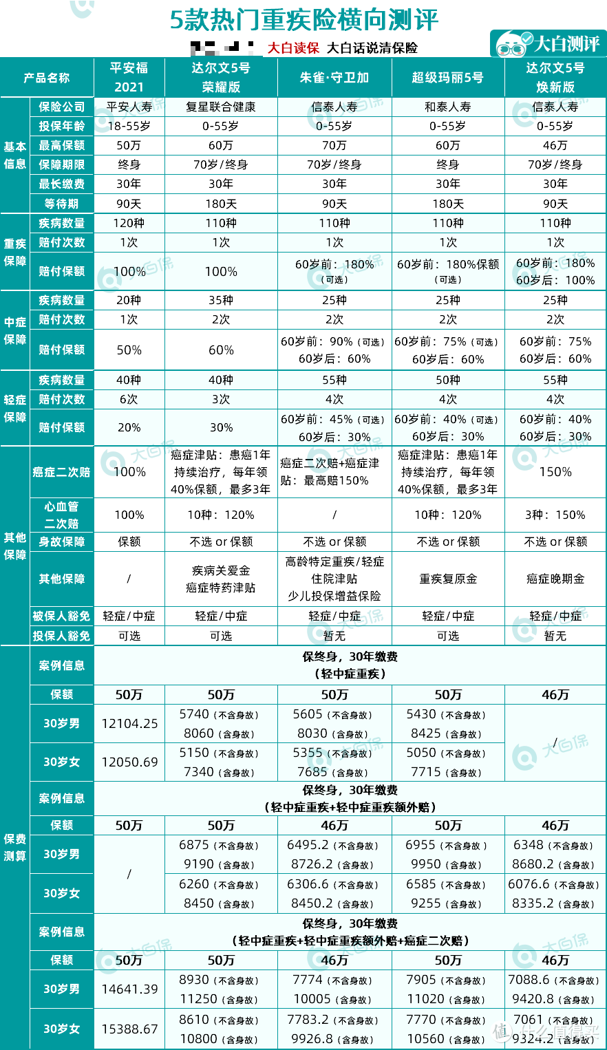 保险业务员自己是怎么选重疾险的？一文学会选品思路，3000元内搞定重疾险！