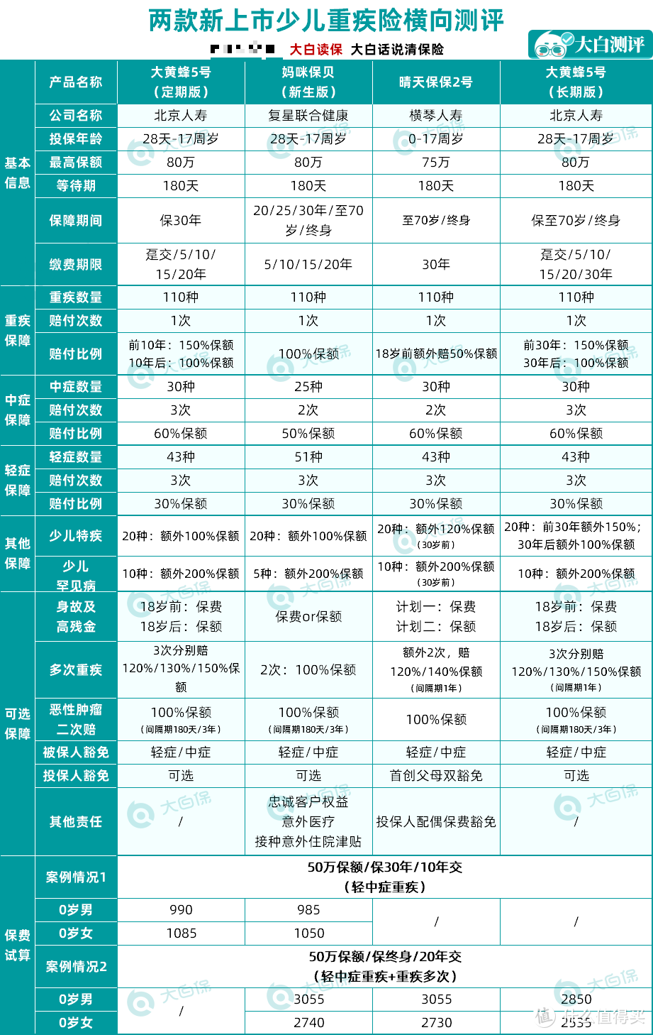 保险业务员自己是怎么选重疾险的？一文学会选品思路，3000元内搞定重疾险！