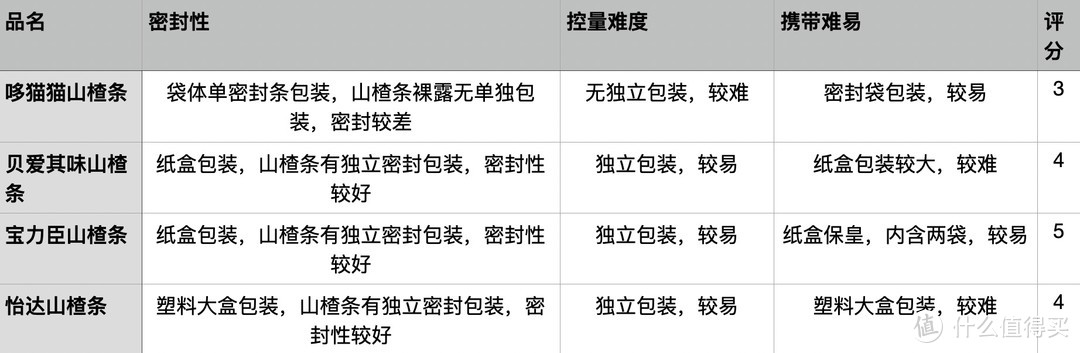 4款儿童山楂条横评，用分数衡量结果，一目了然！