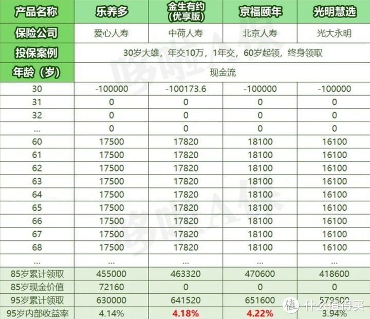 养老年金险，4大热销产品对比，测评收益谁牛？