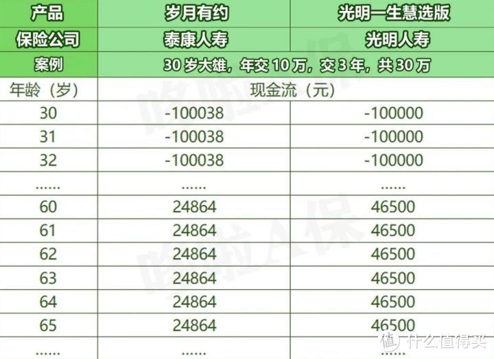 养老年金险，4大热销产品对比，测评收益谁牛？