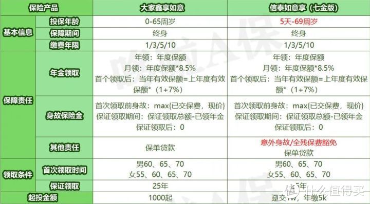 如意享七金版PK鑫享如意，这么选，多赚75万？