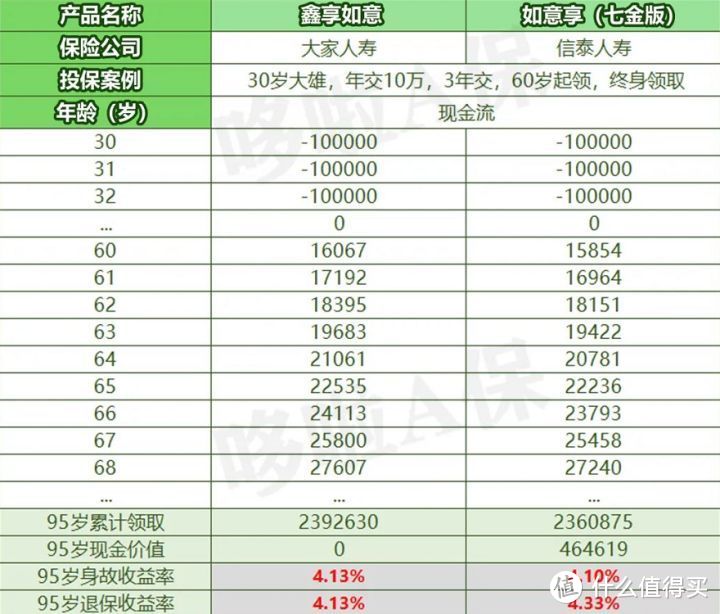 如意享七金版PK鑫享如意，这么选，多赚75万？