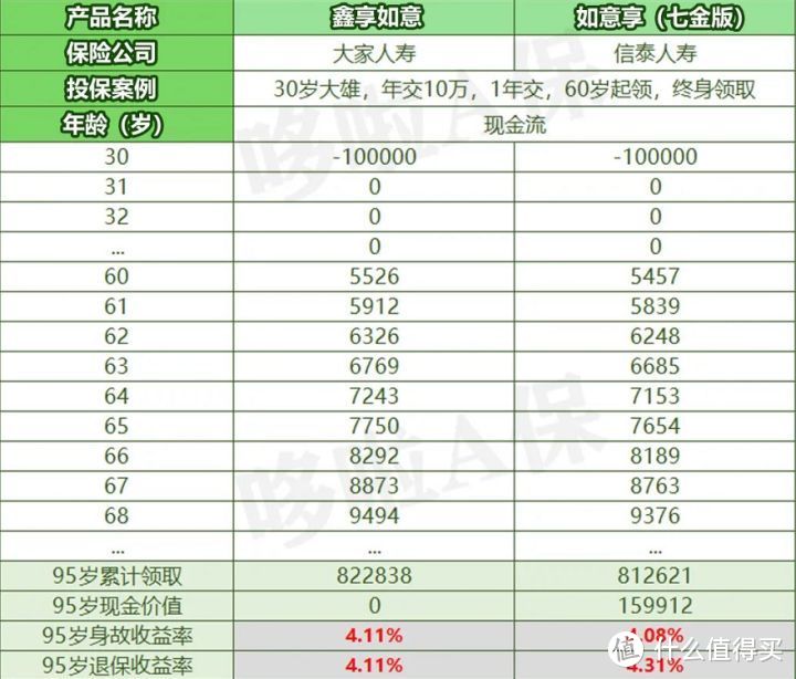 如意享七金版PK鑫享如意，这么选，多赚75万？