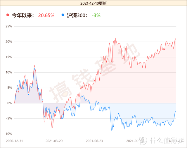 工银量化策略混合净值如何？业绩大涨17%，却被基民教做投资？