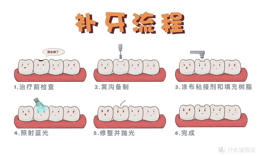 补牙3连问：意外缺牙的我是该去补牙冠，嵌牙体还是纯补牙呢？