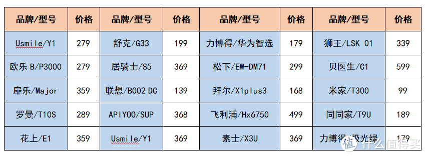 20款电动牙刷评测：飞利浦和欧乐B/小米/扉乐哪个好用？区别在哪？