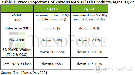 统计机构预测：明年Q1季度开始SSD/闪存等降价约10-15%