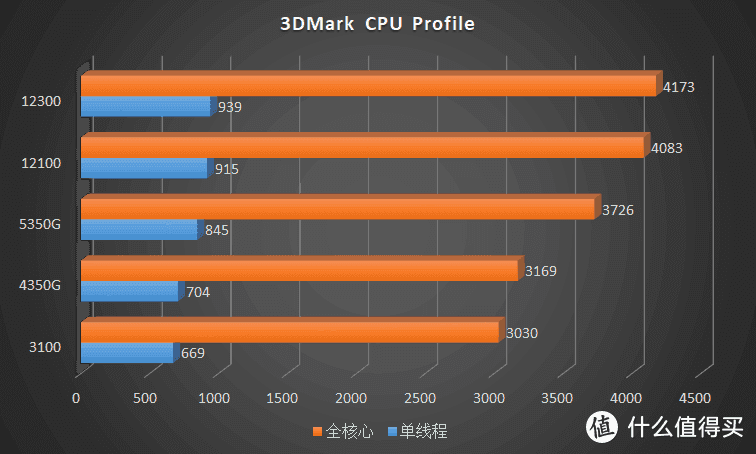这 CPU 也太凉快了！Intel Core i3 12100、12300 首发横评