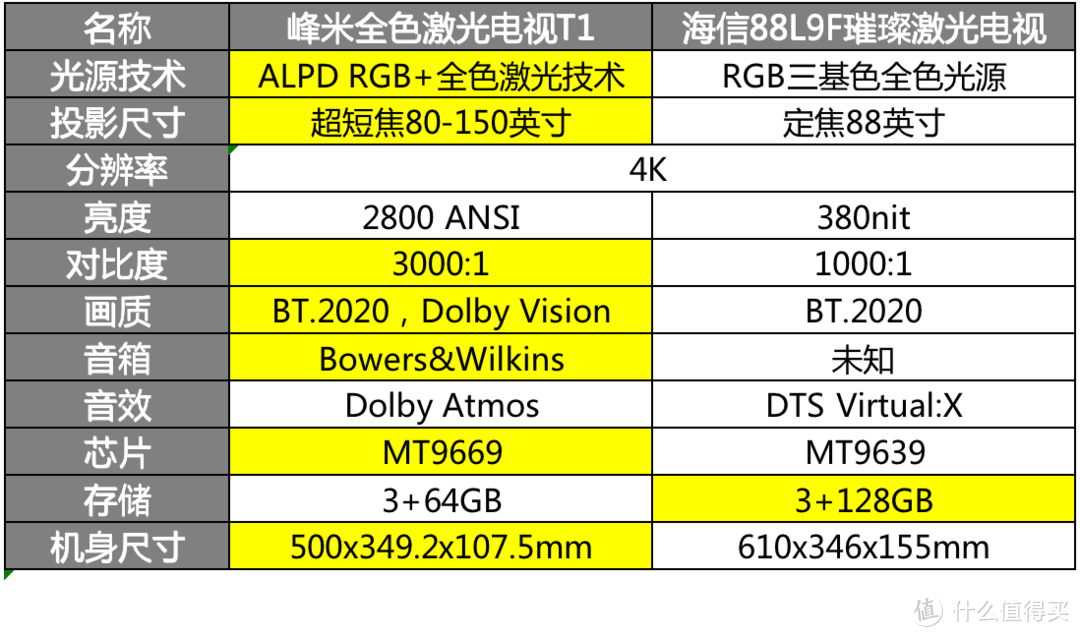 峰米T1决战海信88L9F！万元激光电视谁是王者？