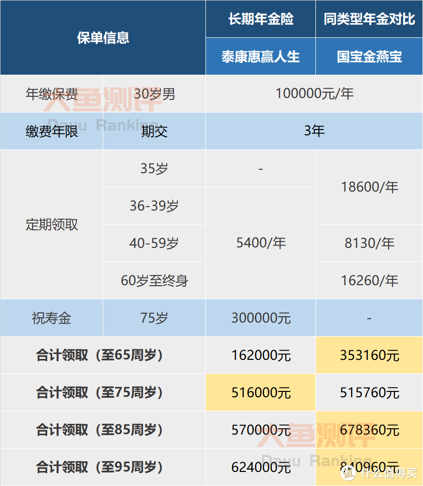 泰康惠赢人生怎么样？2种替代方式玩转开门红