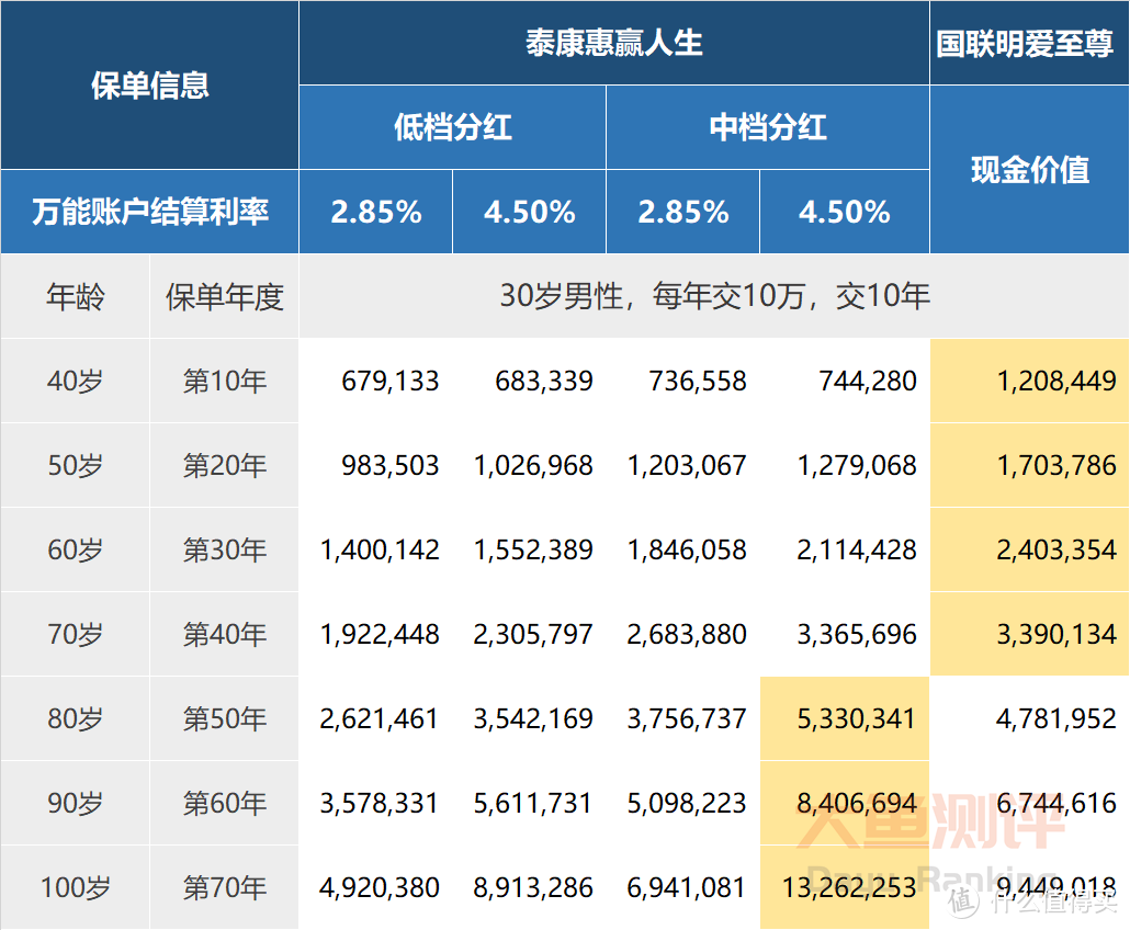 泰康惠赢人生怎么样？2种替代方式玩转开门红