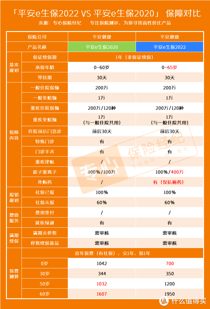 平安e生保2022怎么样？比平安e生保2020更好吗？