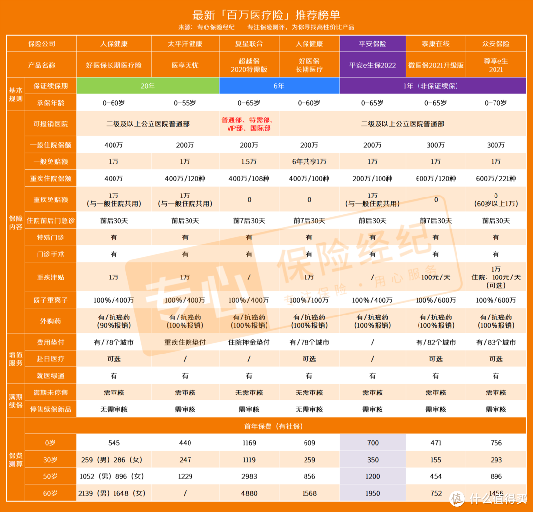 平安e生保2022怎么样？比平安e生保2020更好吗？