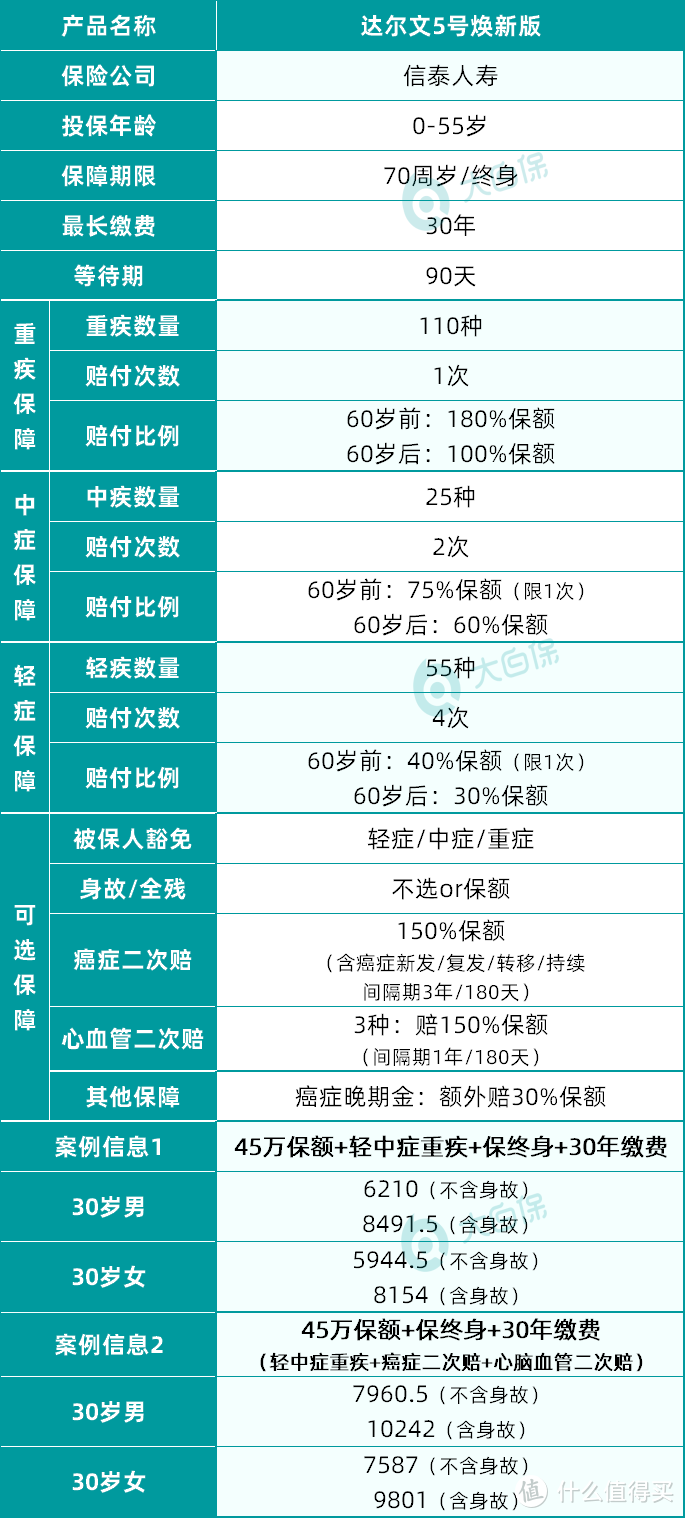 紧急！这些热销重疾险都要3天后下架，包括达尔文5号焕新版