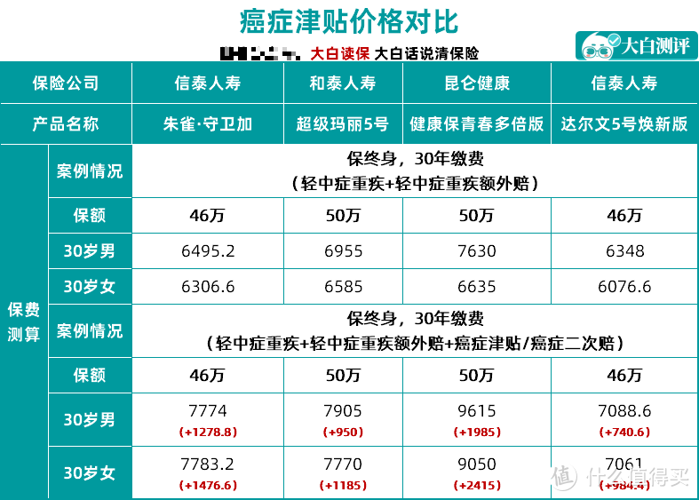 紧急！这些热销重疾险都要3天后下架，包括达尔文5号焕新版