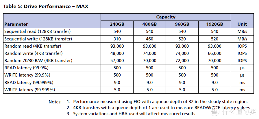 企业级SSD到底香不香？—— Micron 5100 MAX 固态硬盘上手及简单测试