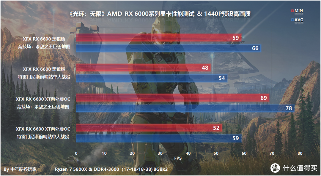 《光环：无限》—RX 6000系列显卡帧数测试，4K完美60帧需RX 6900 XT