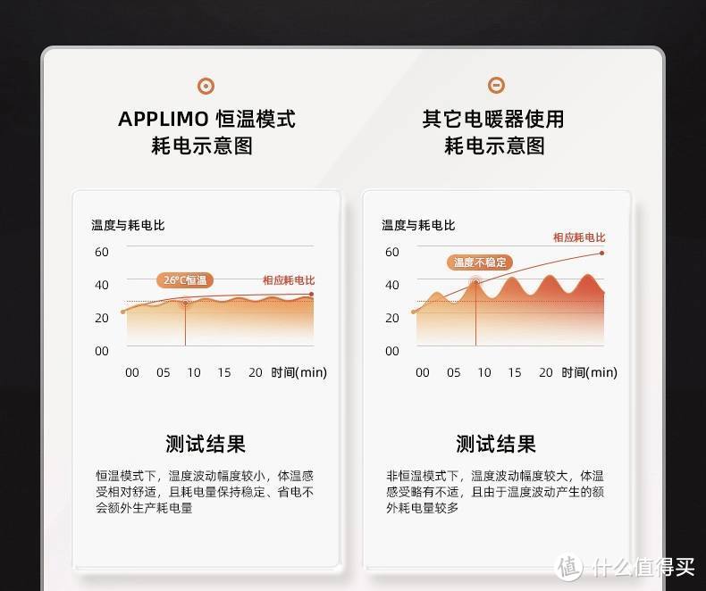 不用空调｜不用地暖｜温度飙升·这个冬天不会冷｜APPLIMO取暖器