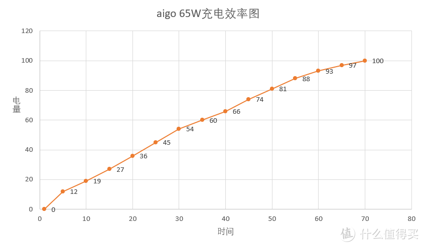 支持笔记本65W快充，适配iPhone 13 20W PD，aigo 65W快充头体验