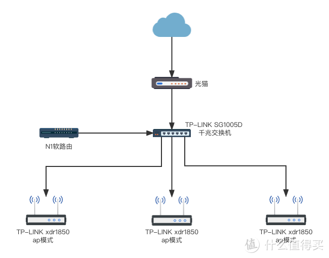 N1盒子以单臂路由的形式在家庭网络中的表现